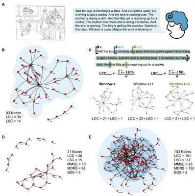 Limited connectedness of spontaneous speech may be a marker of dementia due to Alzheimer’s disease